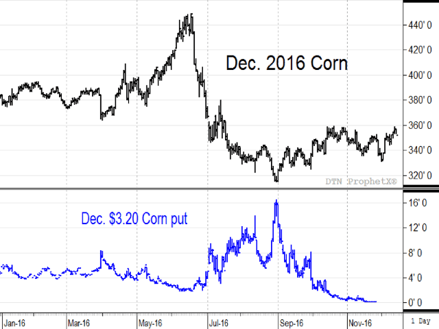 The 2016 chart above shows how a December $3.20 corn put offered seasonal price protection even though the option eventually expired worthless. Source: DTN ProphetX. (DTN chart) 